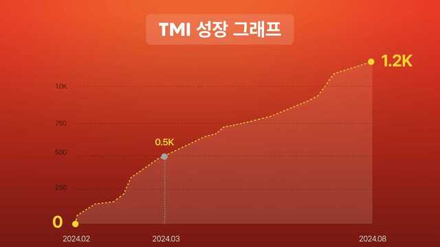 뉴스레터 구독자 1,000명 만든 TMI 성장 전략
